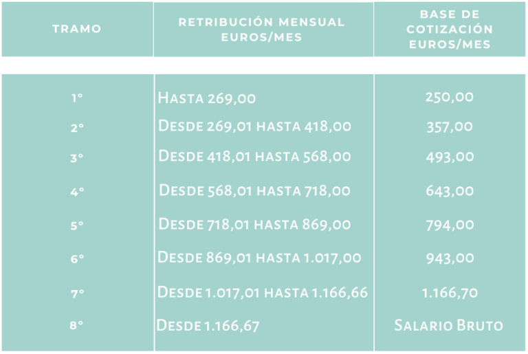 Q.ido Subida salarial para Régimen Empleadas de Hogar 2023